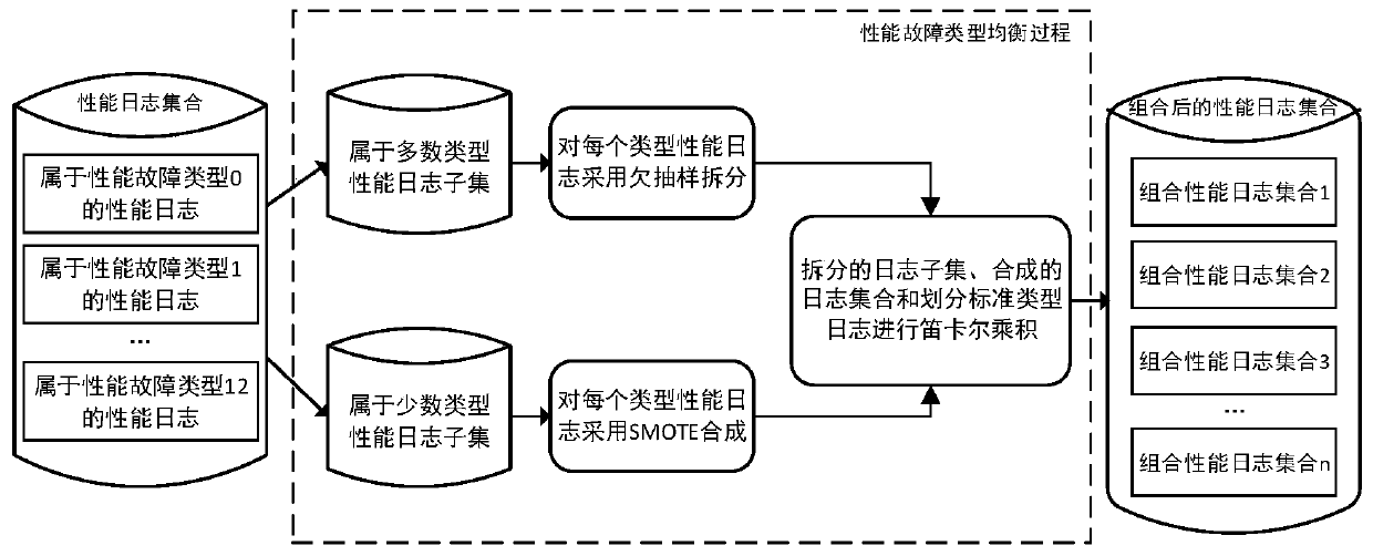 SaaS software performance fault diagnosis method based on a GBDT decision tree