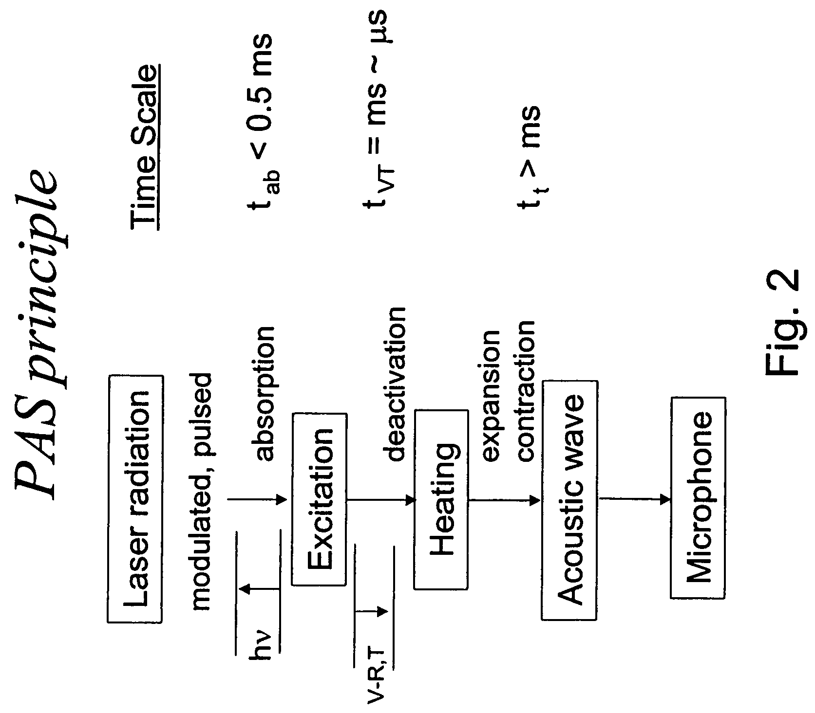 Photoacoustic spectroscopy system and technique for remote sensing of explosives and toxic chemicals