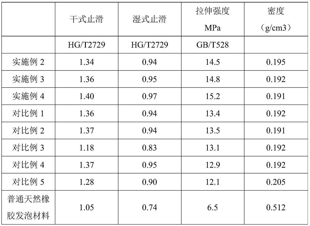 Graphene natural rubber polymer composite foaming material for elderly shoes and its preparation method