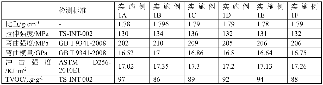 Modified phenolic molding compound with high bending strength and preparation method of modified phenolic molding compound