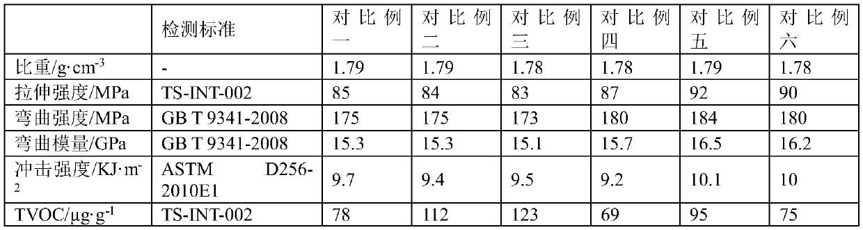 Modified phenolic molding compound with high bending strength and preparation method of modified phenolic molding compound