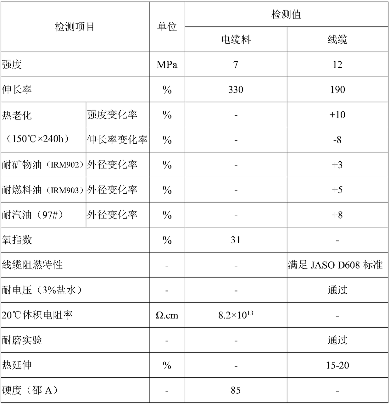 Low-hardness 125 DEG C irradiation-crosslinking halogen-free low-smoke flame-retardant insulation material for new-energy vehicle wire