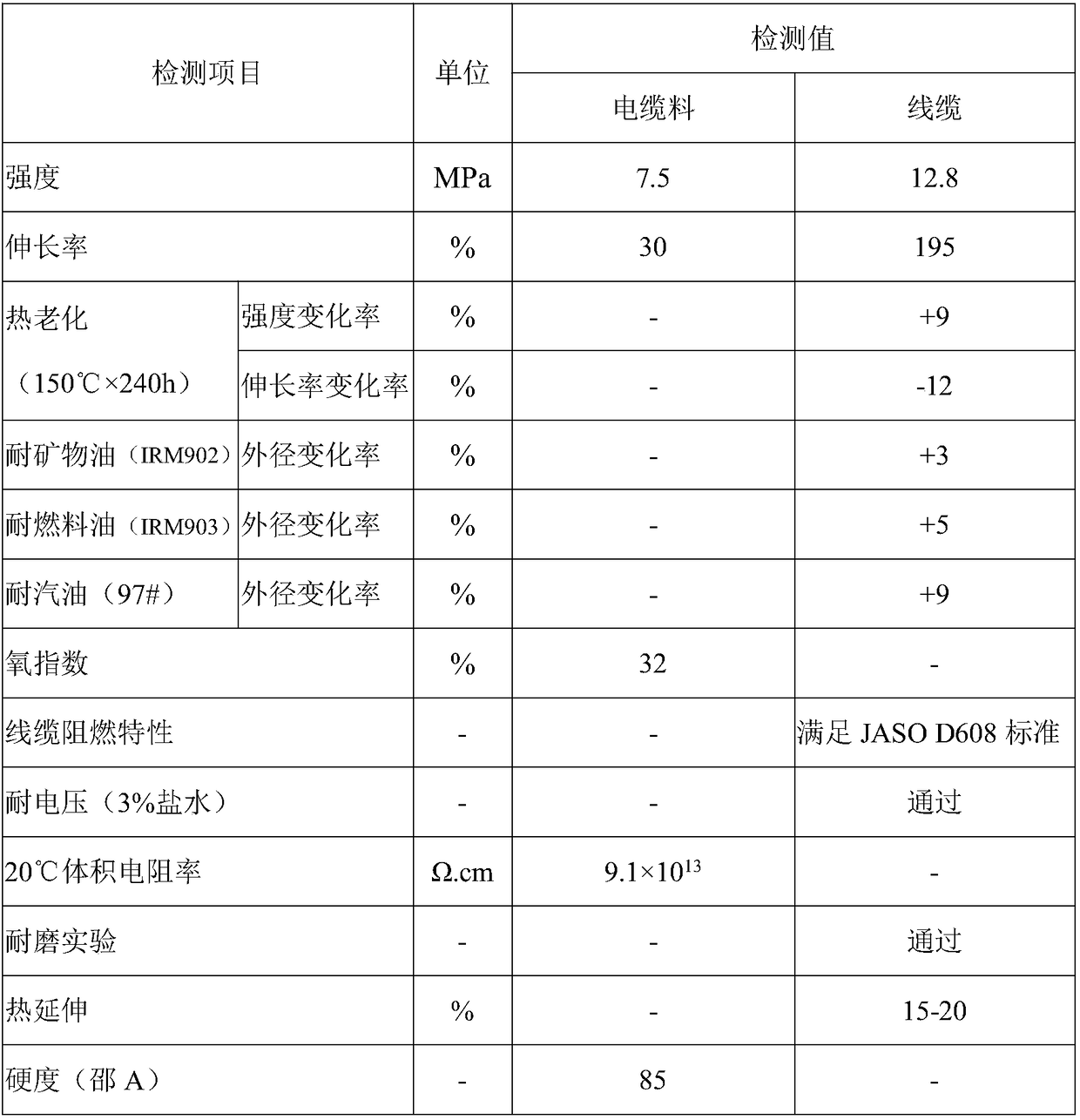 Low-hardness 125 DEG C irradiation-crosslinking halogen-free low-smoke flame-retardant insulation material for new-energy vehicle wire