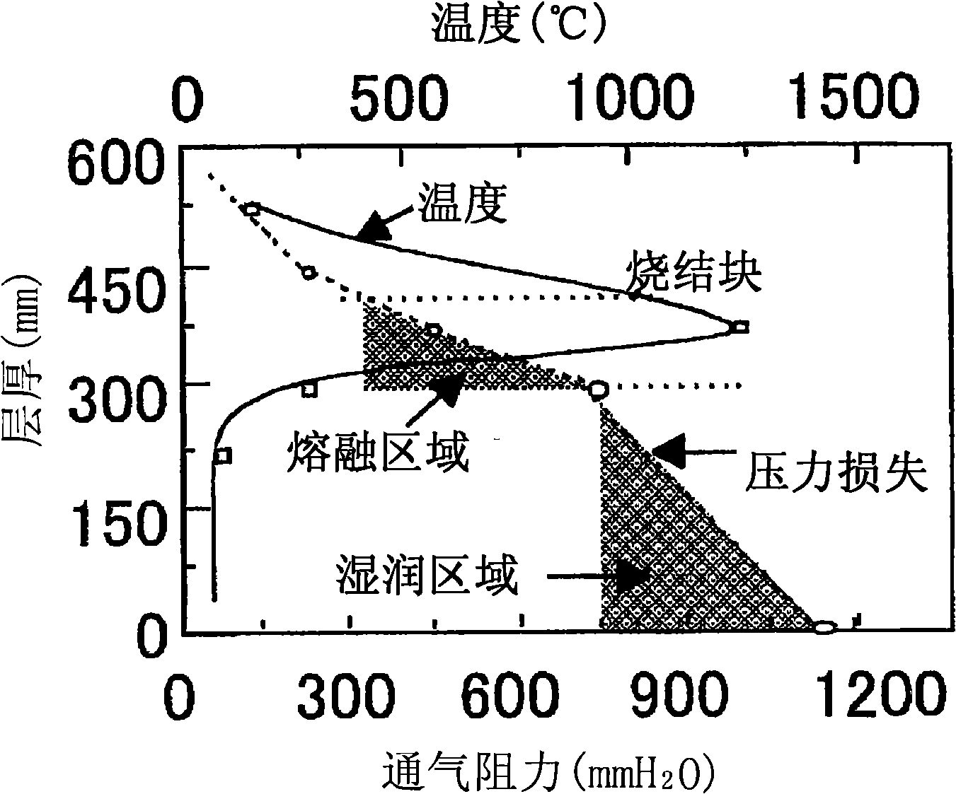 Process for producing sintered ore