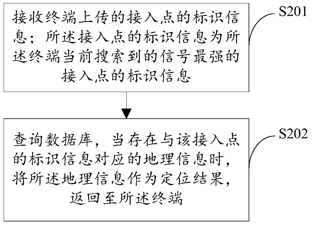 Terminal positioning method and terminal