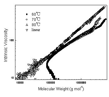 Method for synthesizing branched polymer by using vinyl benzyl sulfydryl propionate as a functional monomer