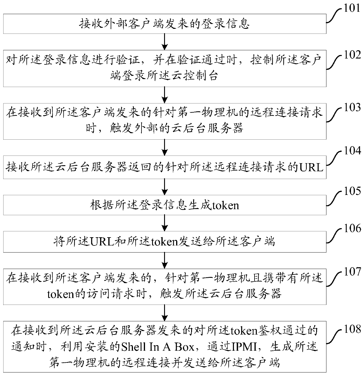 Method, device and system for remotely accessing physical machine