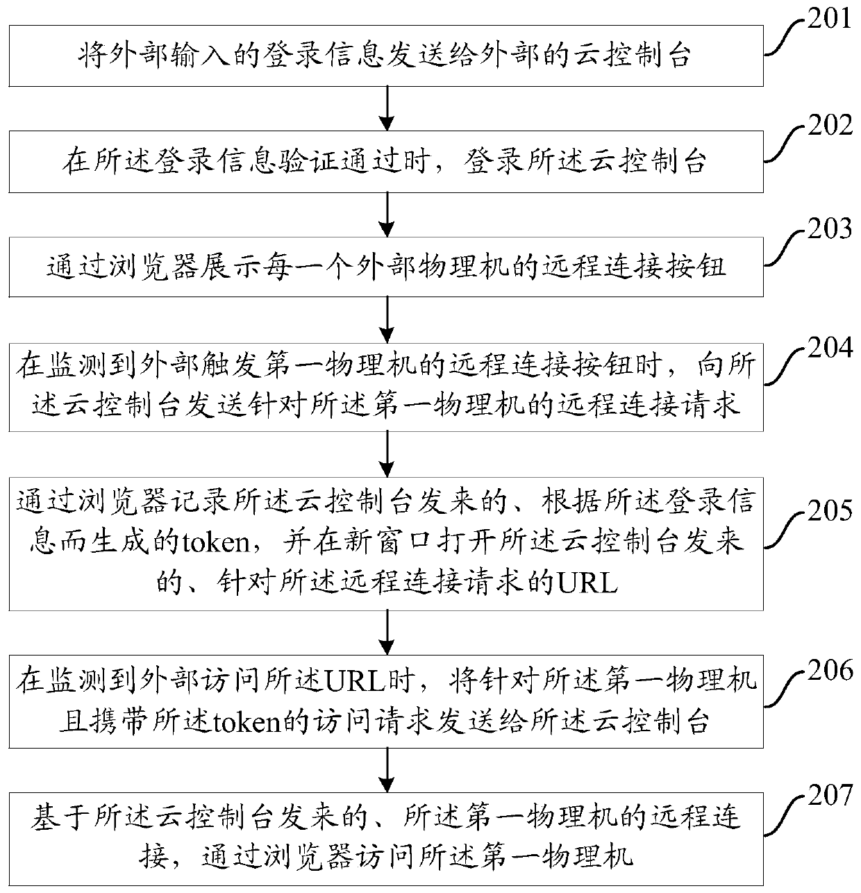 Method, device and system for remotely accessing physical machine