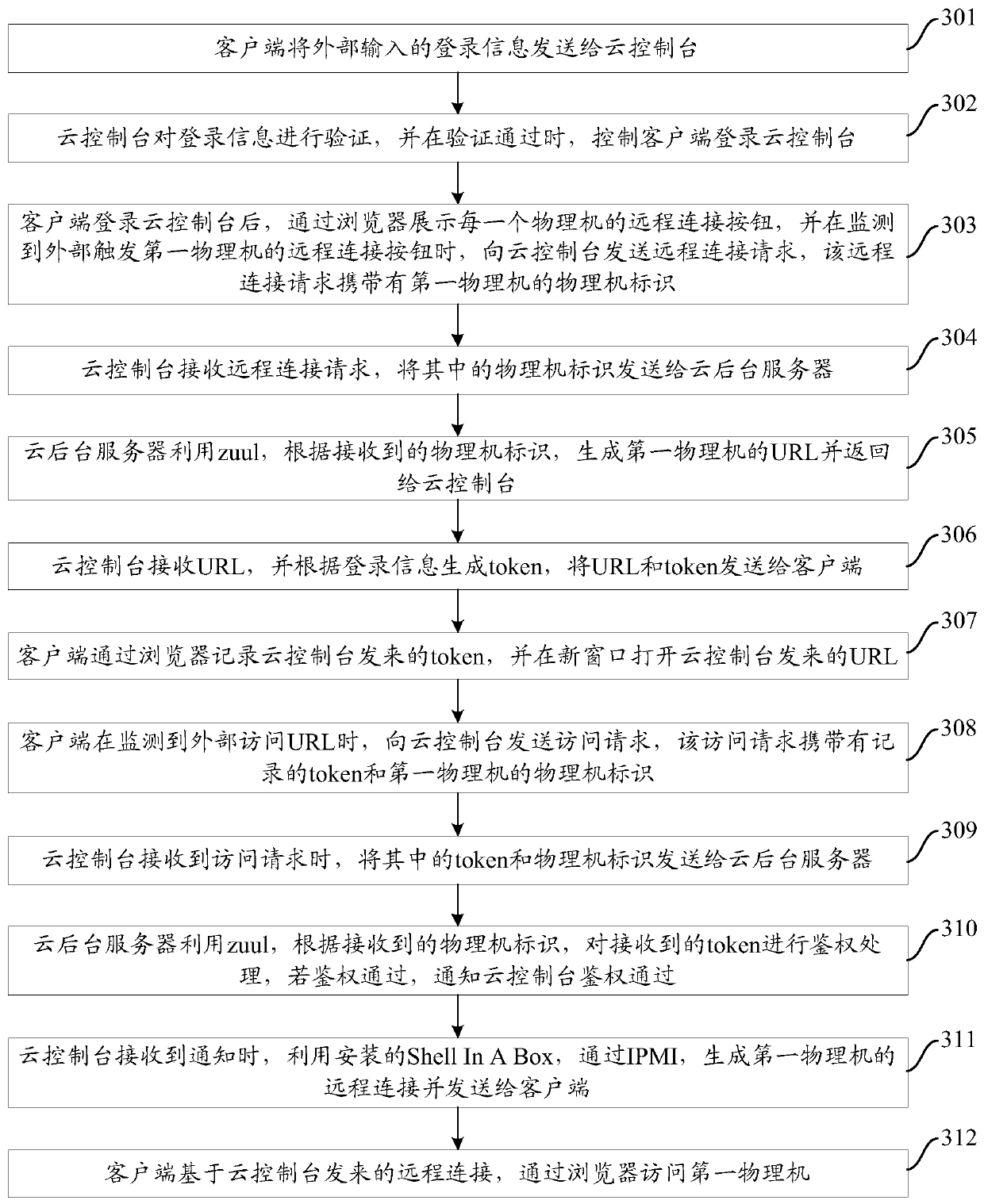 Method, device and system for remotely accessing physical machine