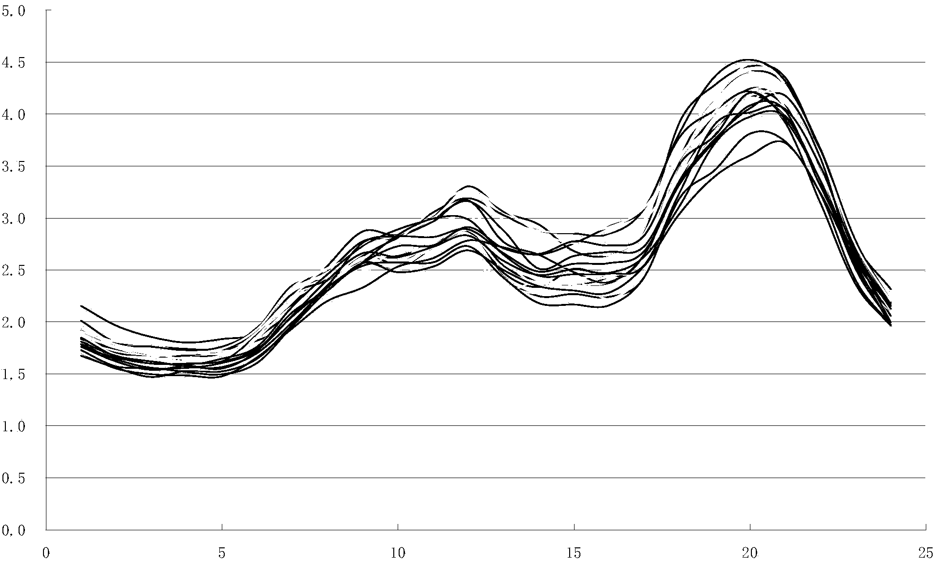 Load curve decomposition based load modeling method for commercial load and resident load