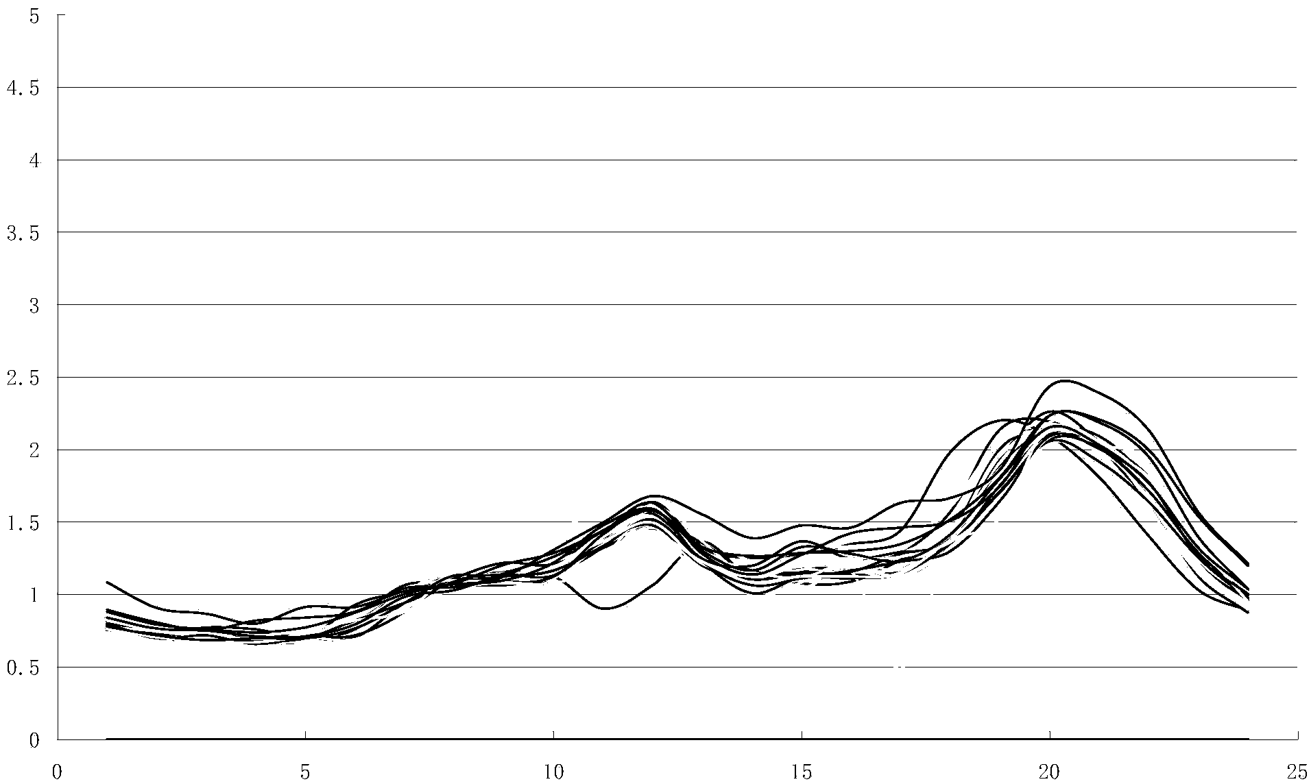 Load curve decomposition based load modeling method for commercial load and resident load