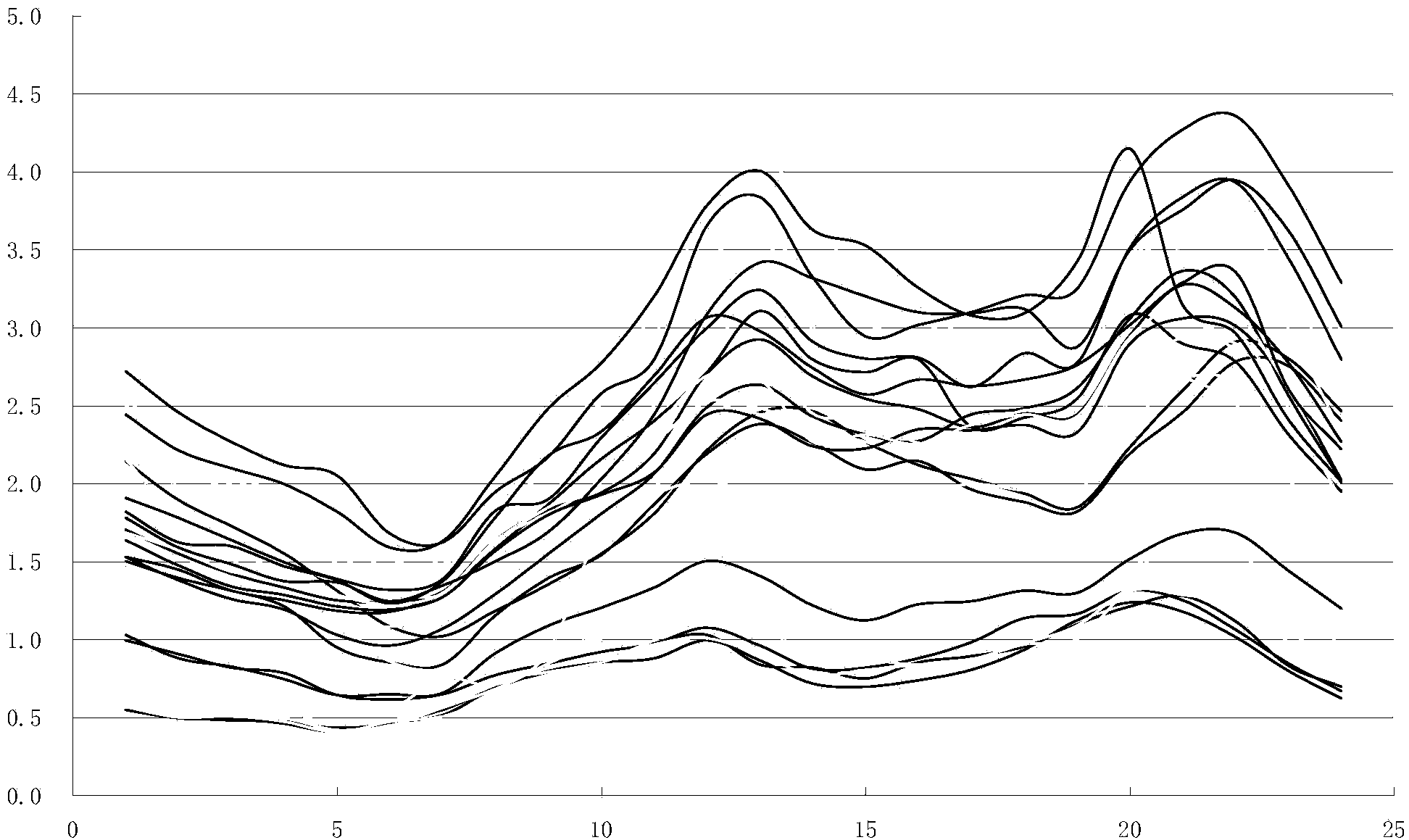 Load curve decomposition based load modeling method for commercial load and resident load