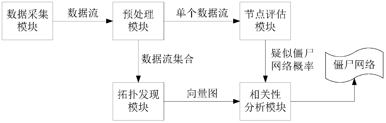 Botnet detection system and detection method based on netflow