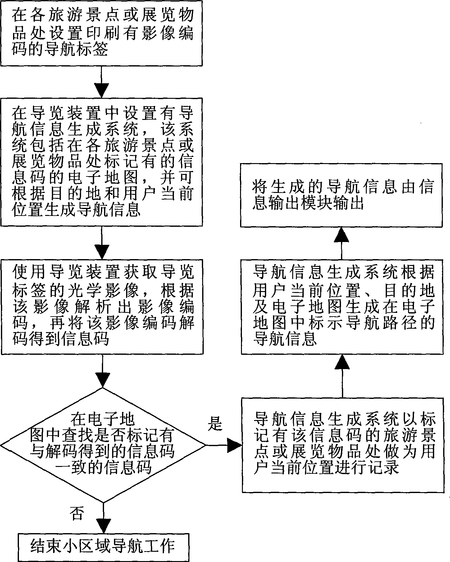 Method for implementing area navigation through reading image code