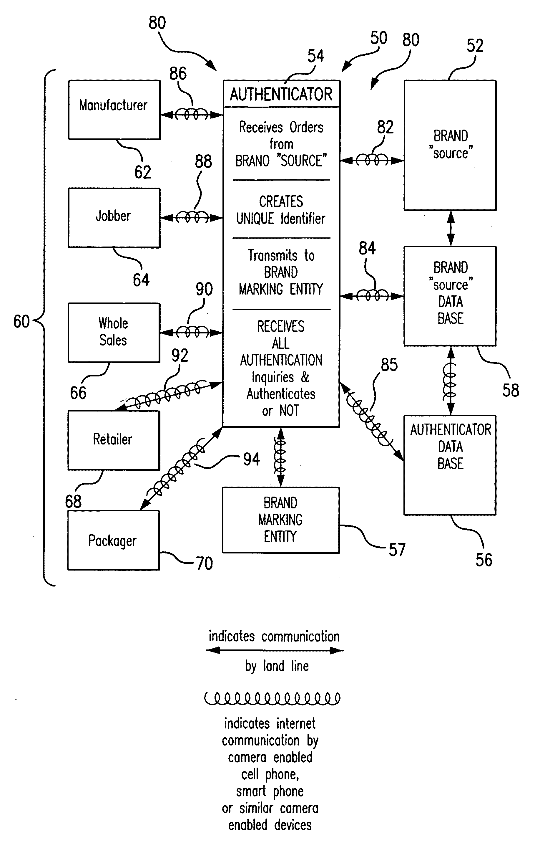 Authentication of "SOURCE" for brands