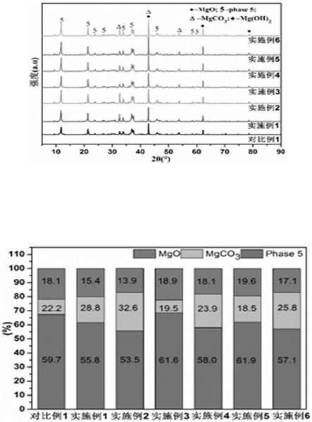 A kind of high-strength water-resistant magnesium oxychloride cement and preparation method thereof