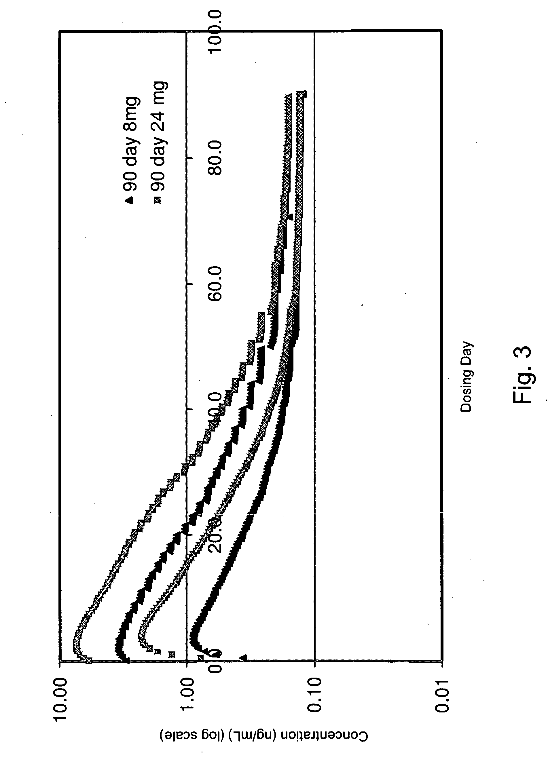 Method and dosage regimens for eliminating a chemical substance in blood