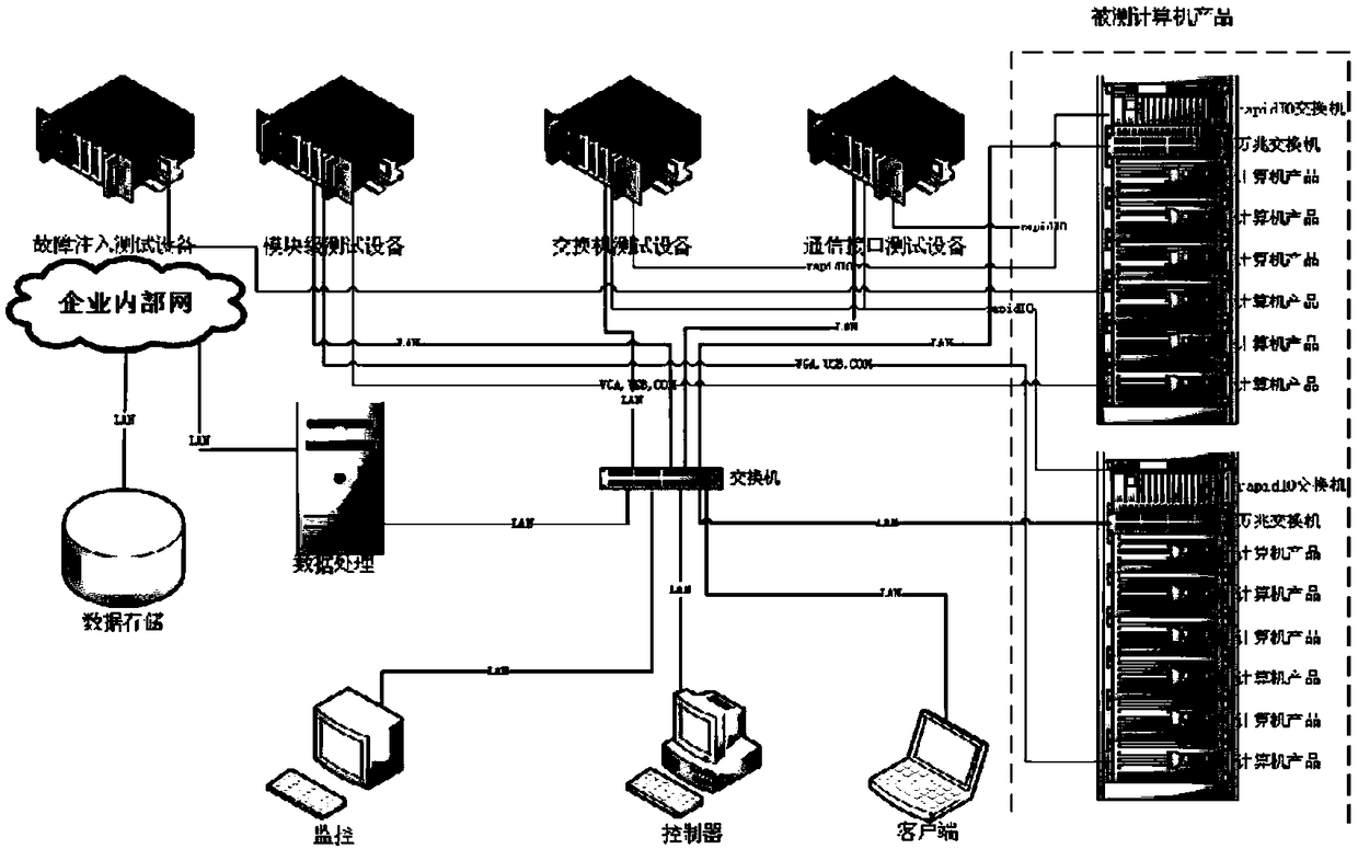 An automated test platform and a test method for a blade server