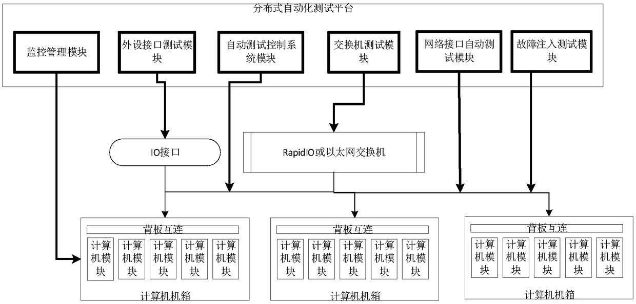 An automated test platform and a test method for a blade server