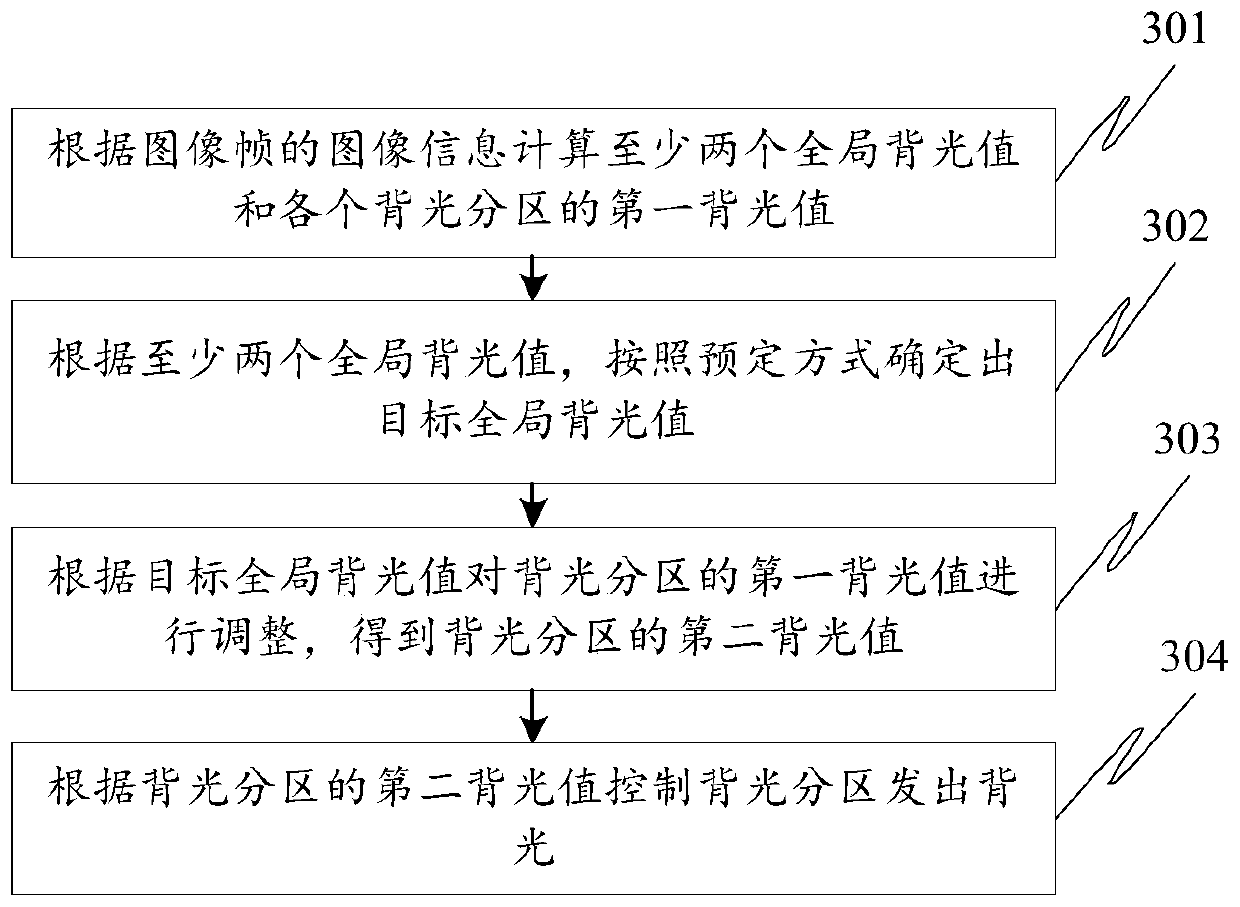 Backlight partition control method and device