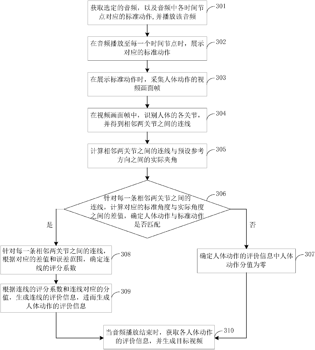 Human movement identification method and device, and electronic equipment