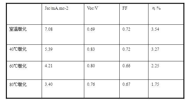 Method for improving performances of dye sensitized solar cell