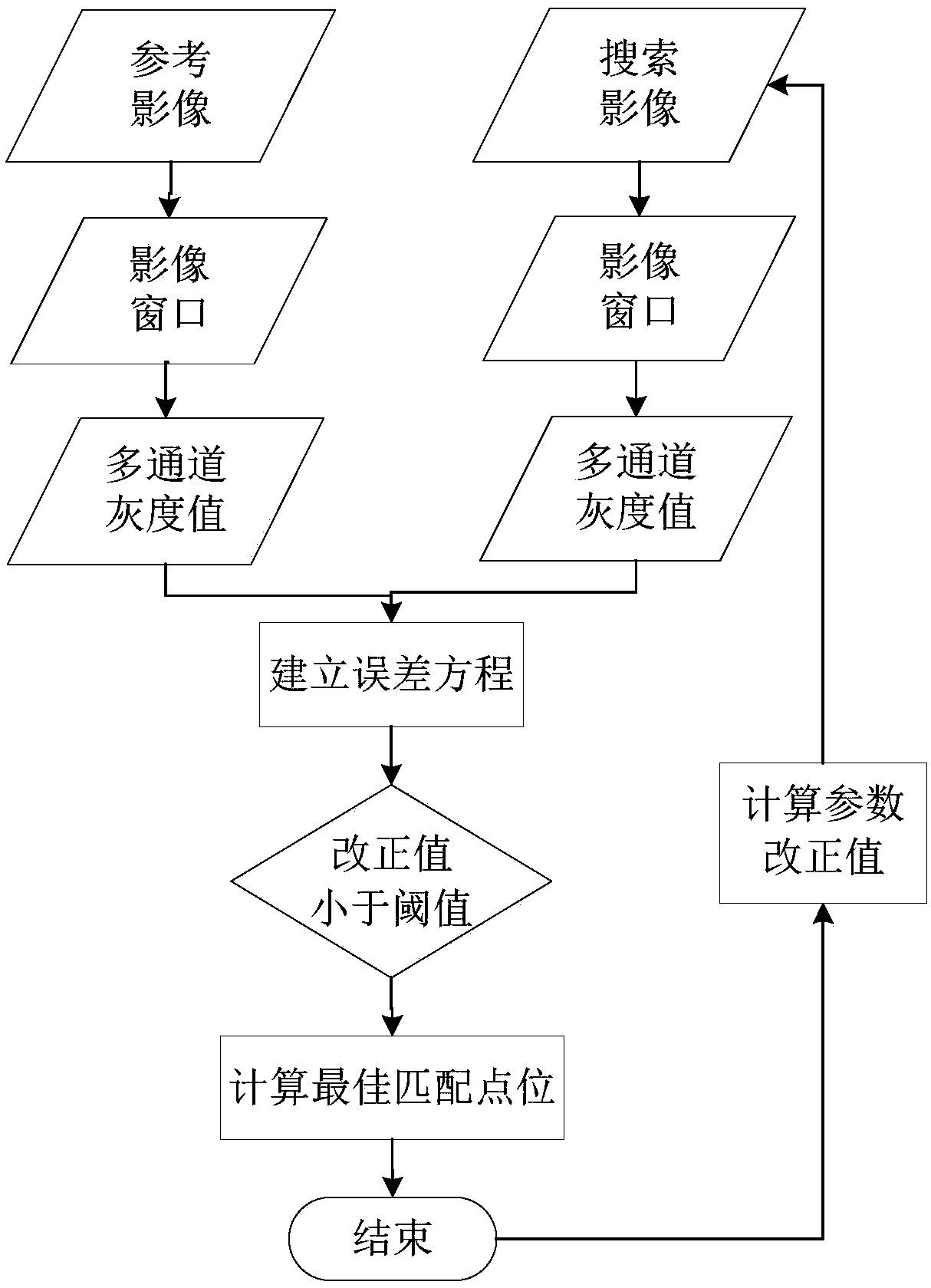 Multi-channel based least-square matching method