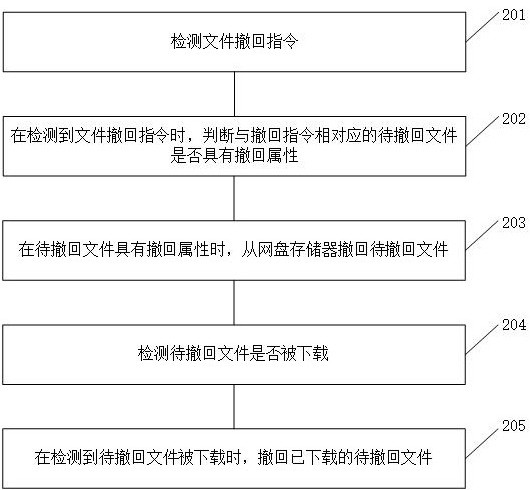 A file control method, device and storage medium