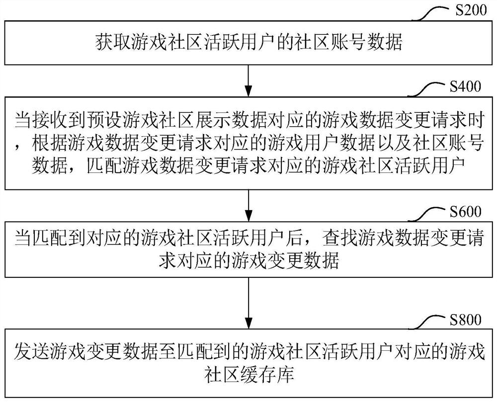 Game data processing method and device, storage medium and computer equipment