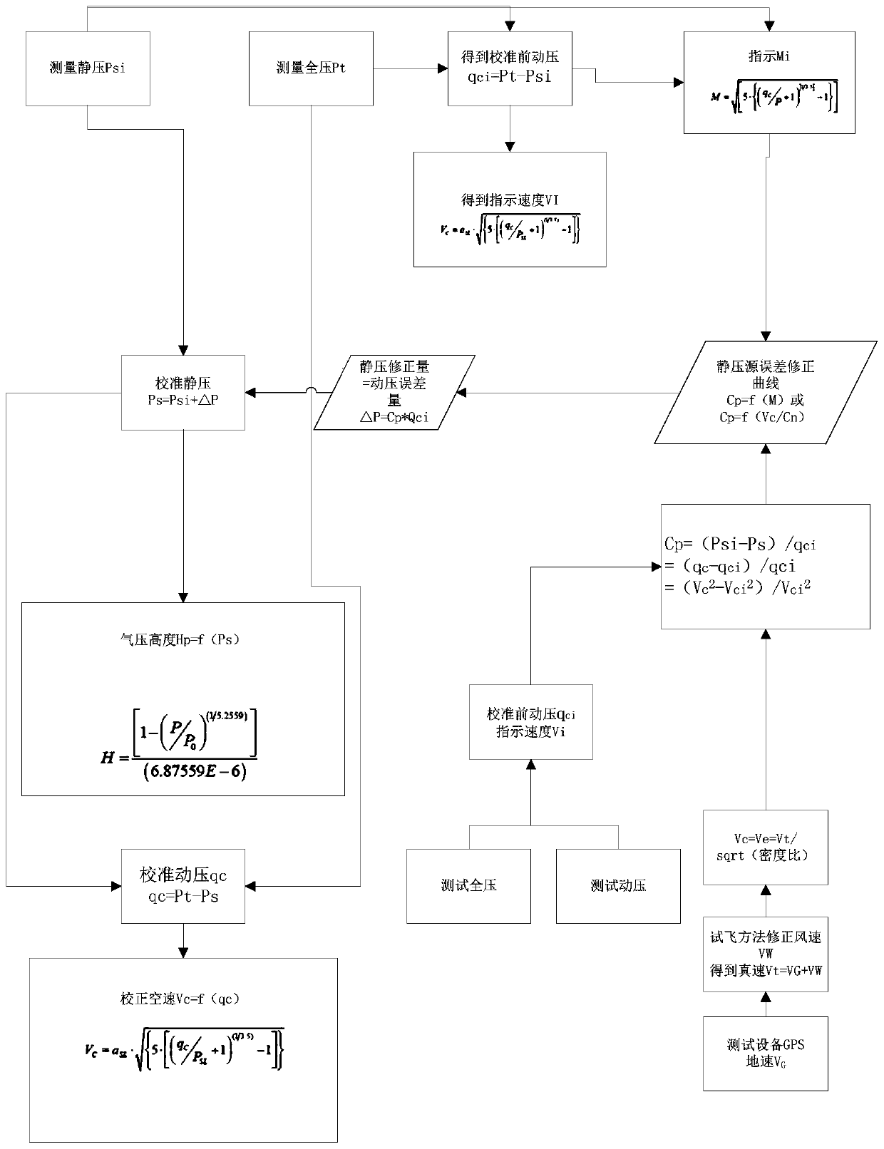 Method for correcting height error of static pressure source of medium-sized aircraft