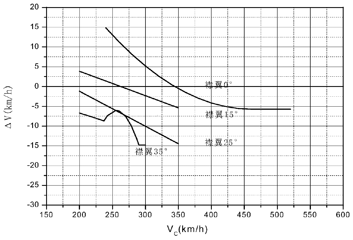 Method for correcting height error of static pressure source of medium-sized aircraft