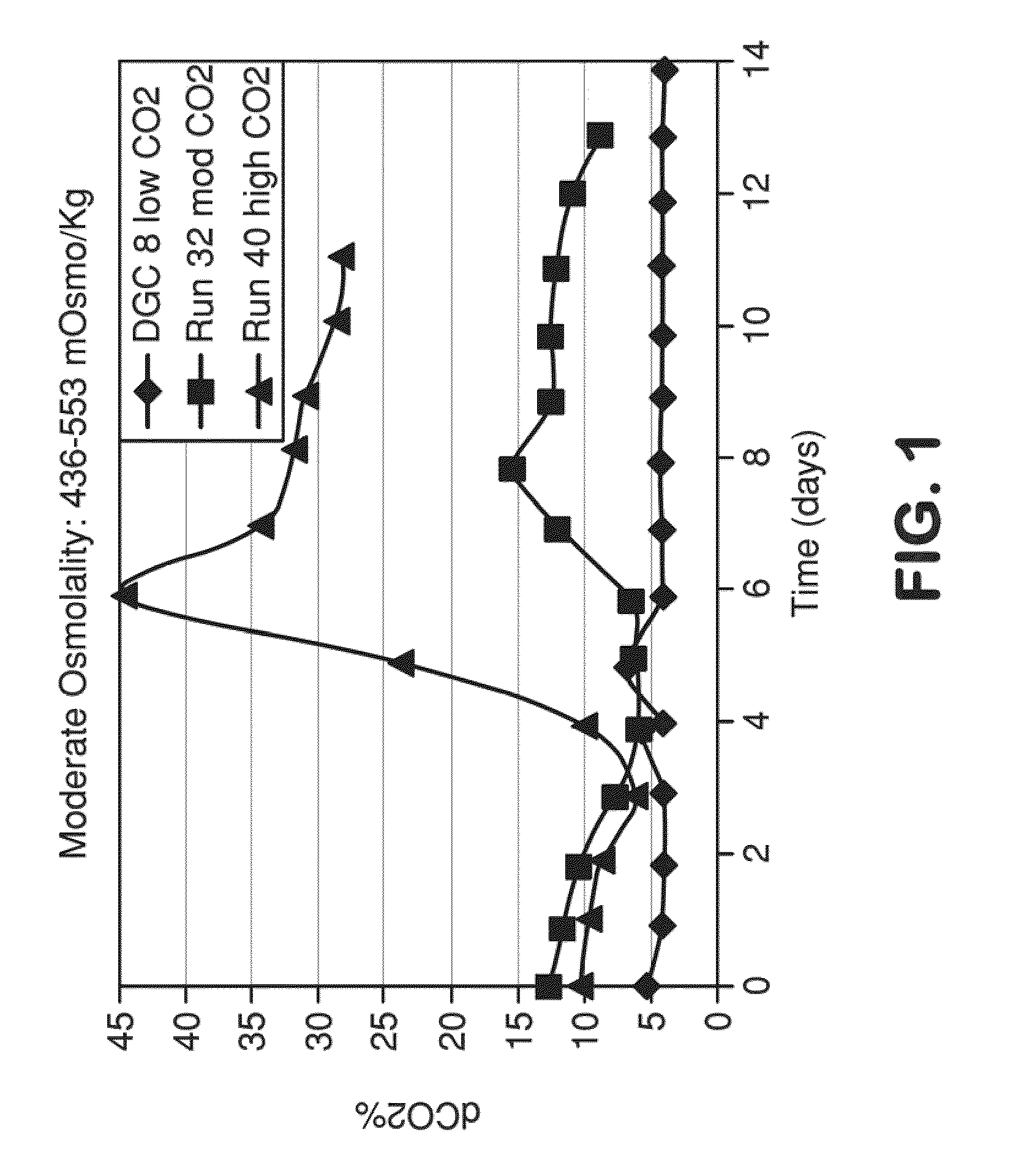 METHOD FOR CONTROLLING pH, OSMOLALITY AND DISSOLVED CARBON DIOXIDE LEVELS IN A MAMMALIAN CELL CULTURE PROCESS TO ENHANCE CELL VIABILITY AND BIOLOGIC PRODUCT YIELD