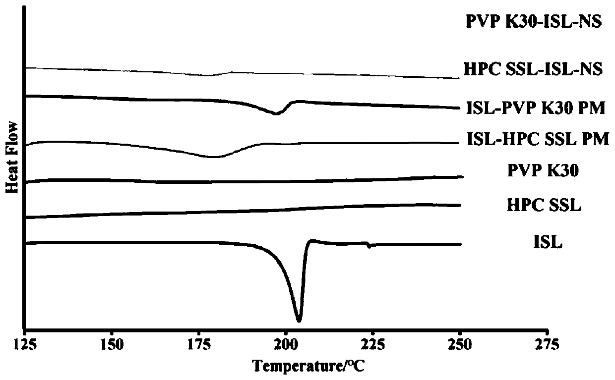 Isoliquiritigenin nanosuspension and preparation method and application thereof