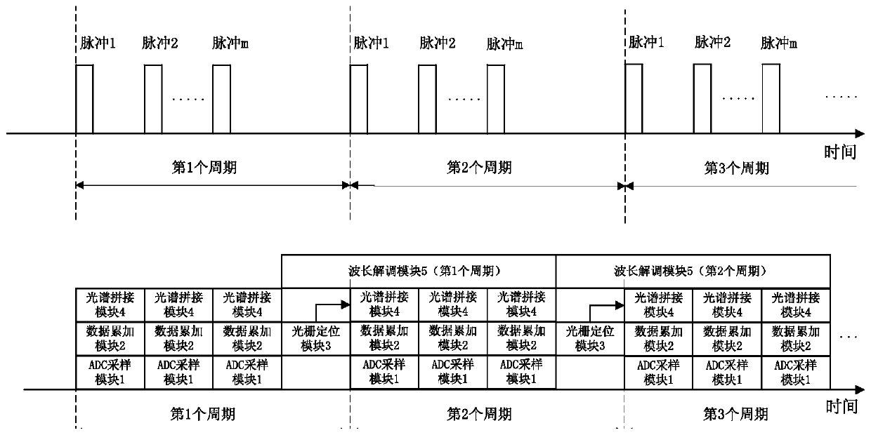 Device and method for high-speed demodulation of weak fiber grating based on fpga