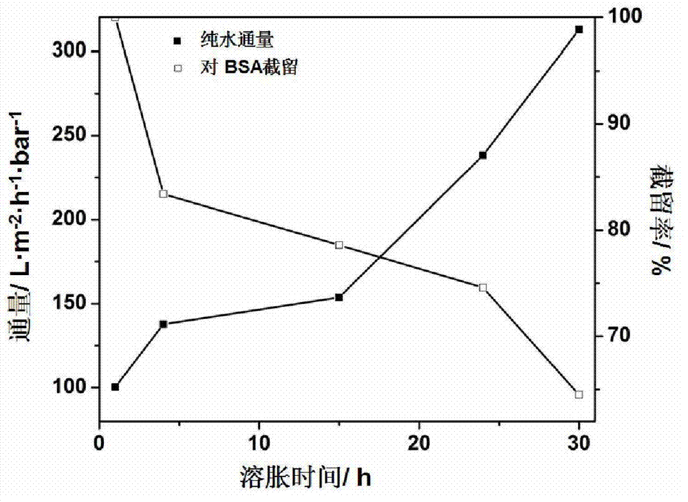 Method for preparing porous membranes based on selective swelling of block copolymers