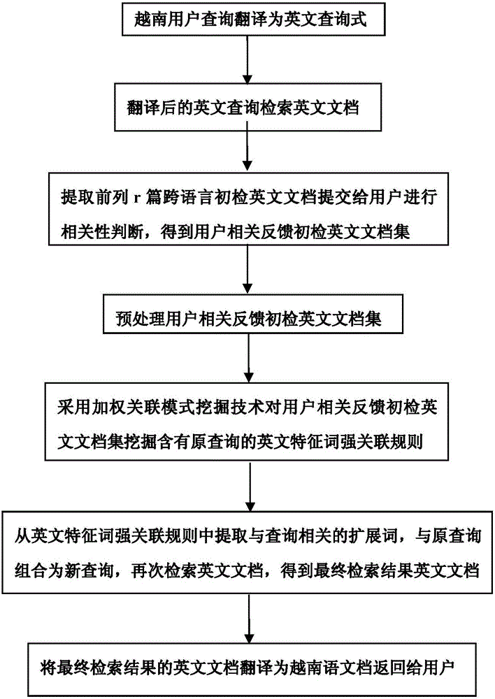 Inter-word weighting associating mode-based Vietnamese-to-English cross-language text retrieval method and system