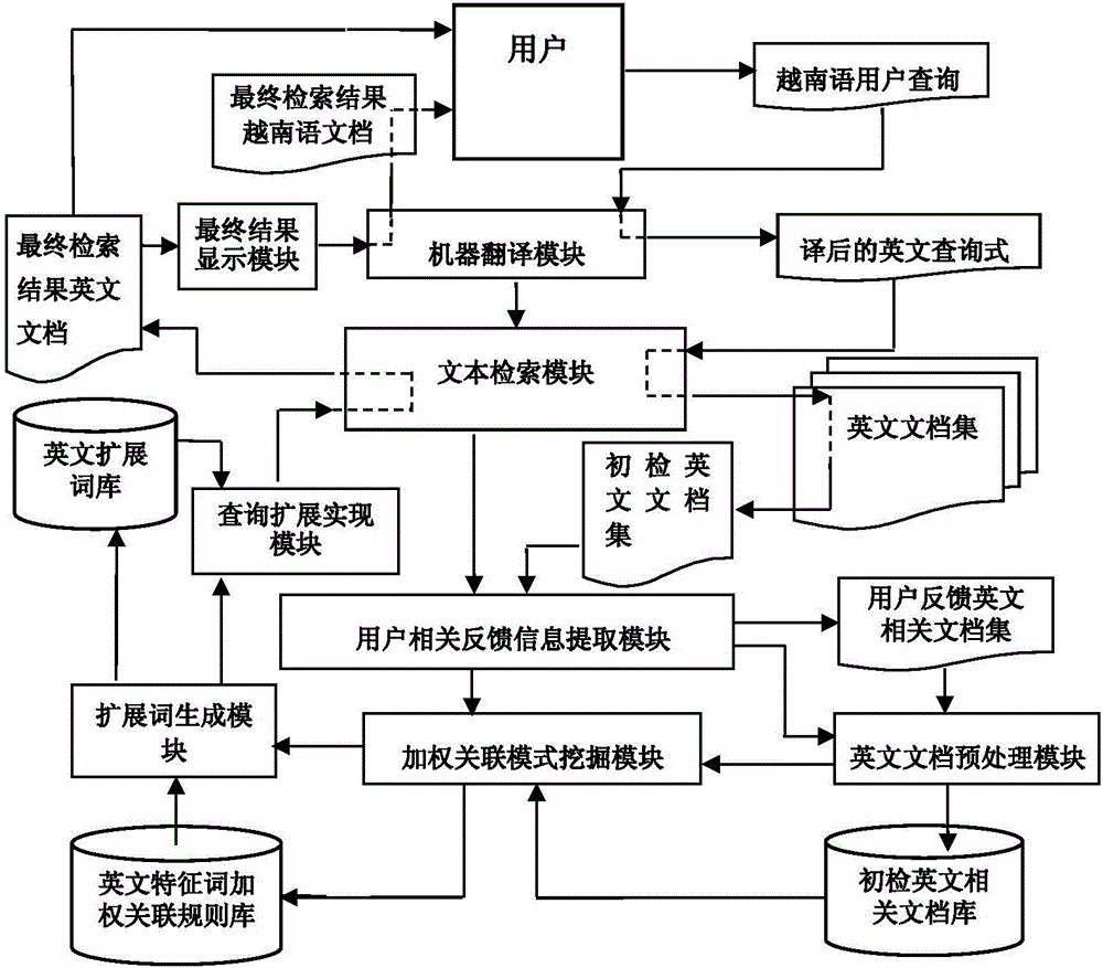 Inter-word weighting associating mode-based Vietnamese-to-English cross-language text retrieval method and system