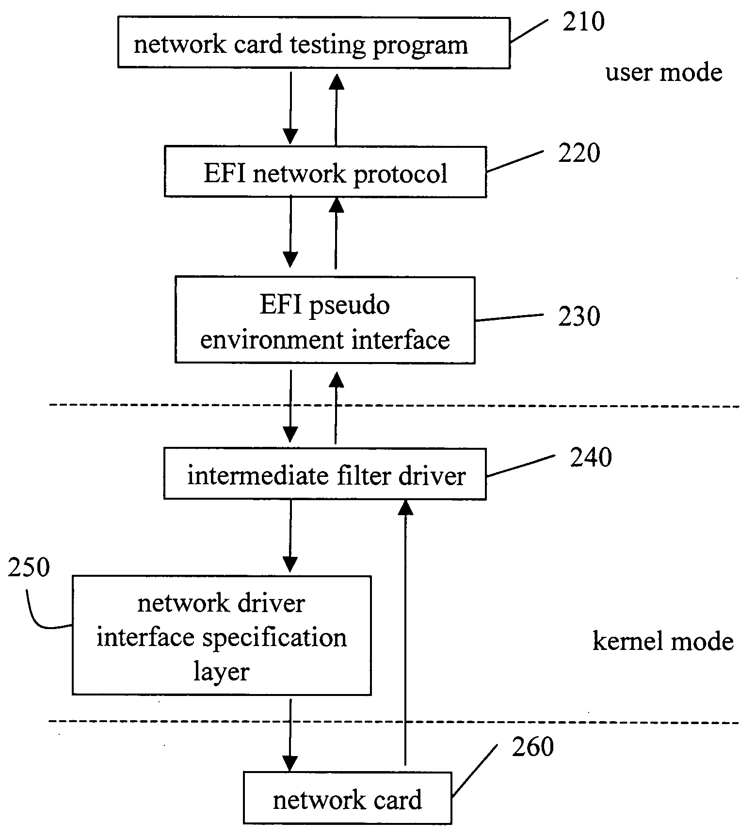 Network card testing method