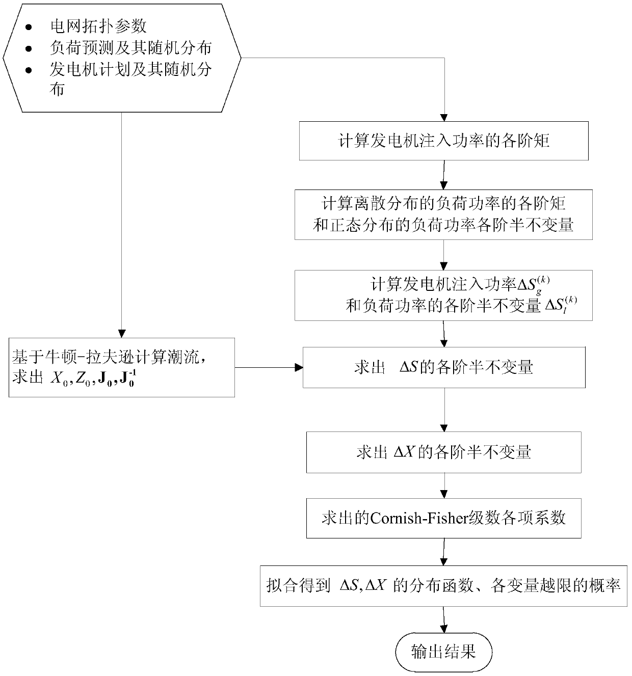 A Modeling Method of Transmission Margin Control Model Considering Random Probability