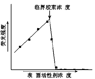 Sensitive fluorescent lighting probe method for determining CMC (critical micelle concentration) of surfactant