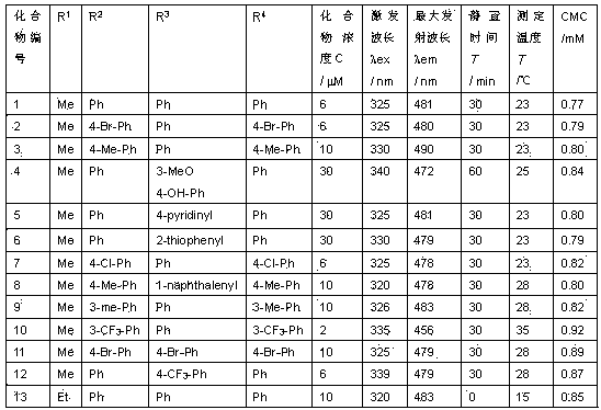 Sensitive fluorescent lighting probe method for determining CMC (critical micelle concentration) of surfactant