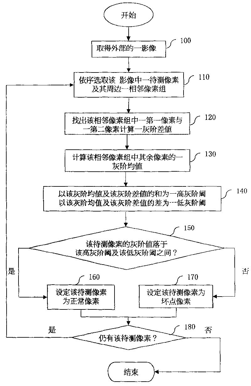 Real-time bad image pixel detection method