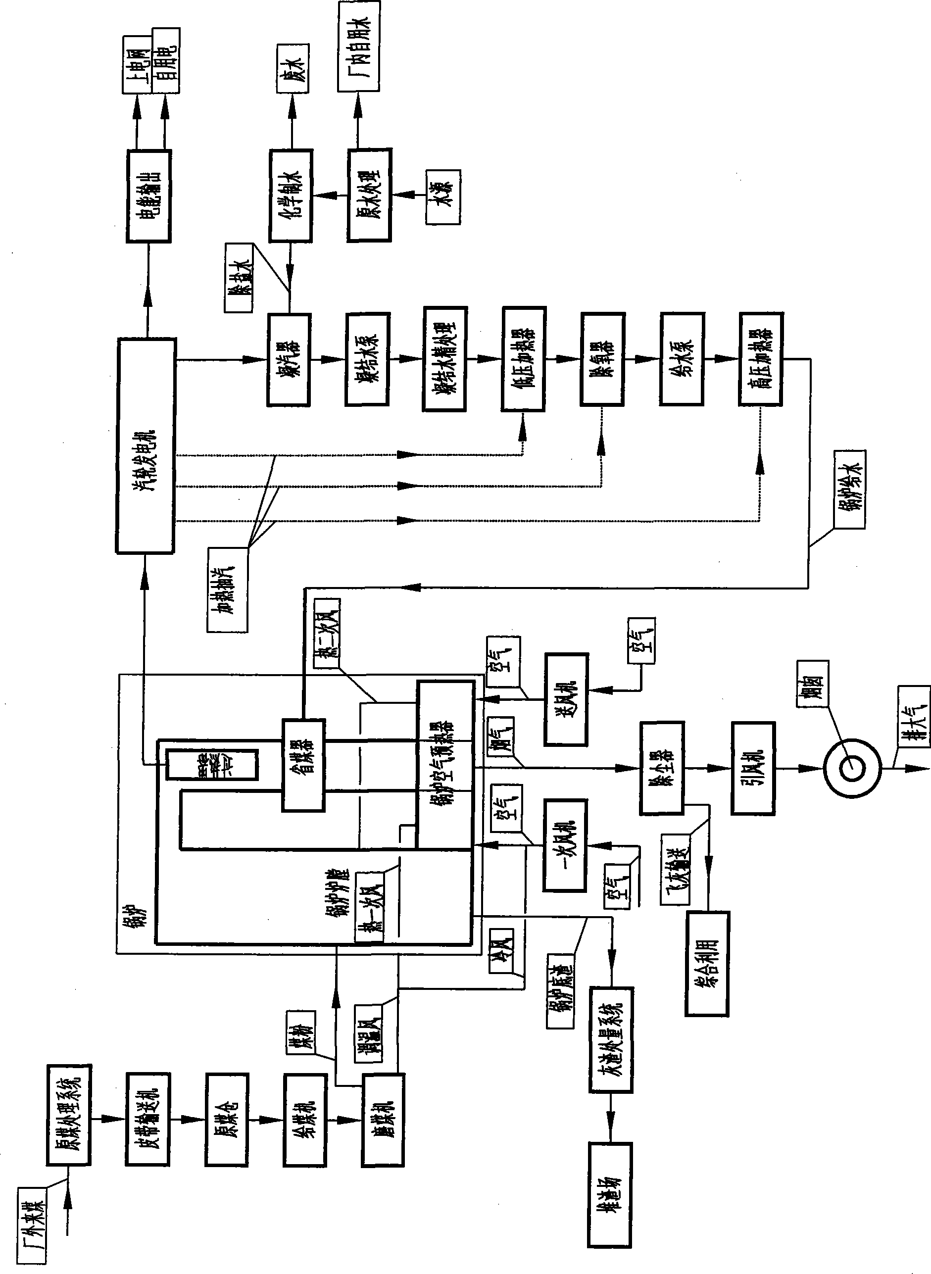 Main power zone island type arrangement of thermal power generation plant