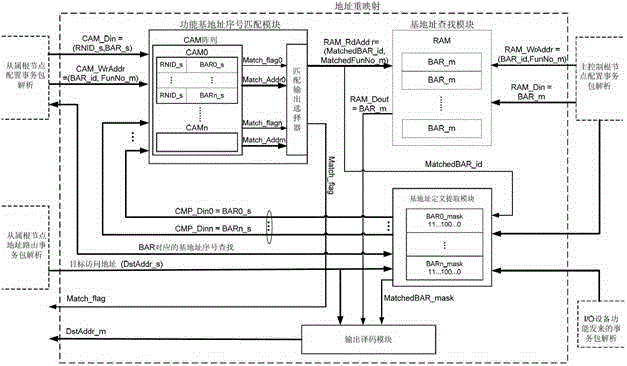 I/ O (input/output) remapping method and device for plurality of shared systems