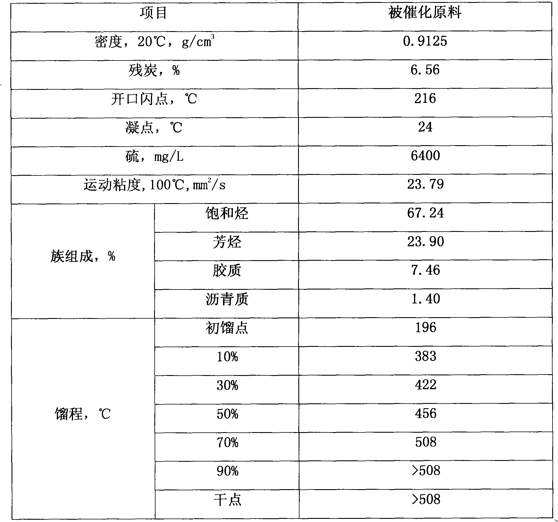 Method for emulsification continuous feeding of heavy oil weight catalytic cracking raw material