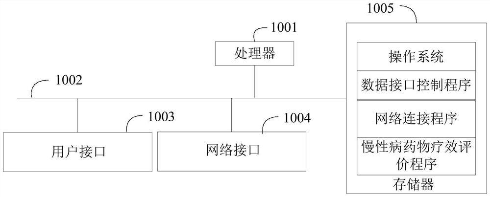 Method and device for evaluating curative effect of chronic disease medicine