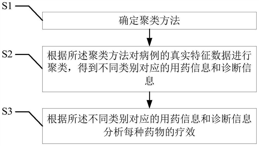 Method and device for evaluating curative effect of chronic disease medicine