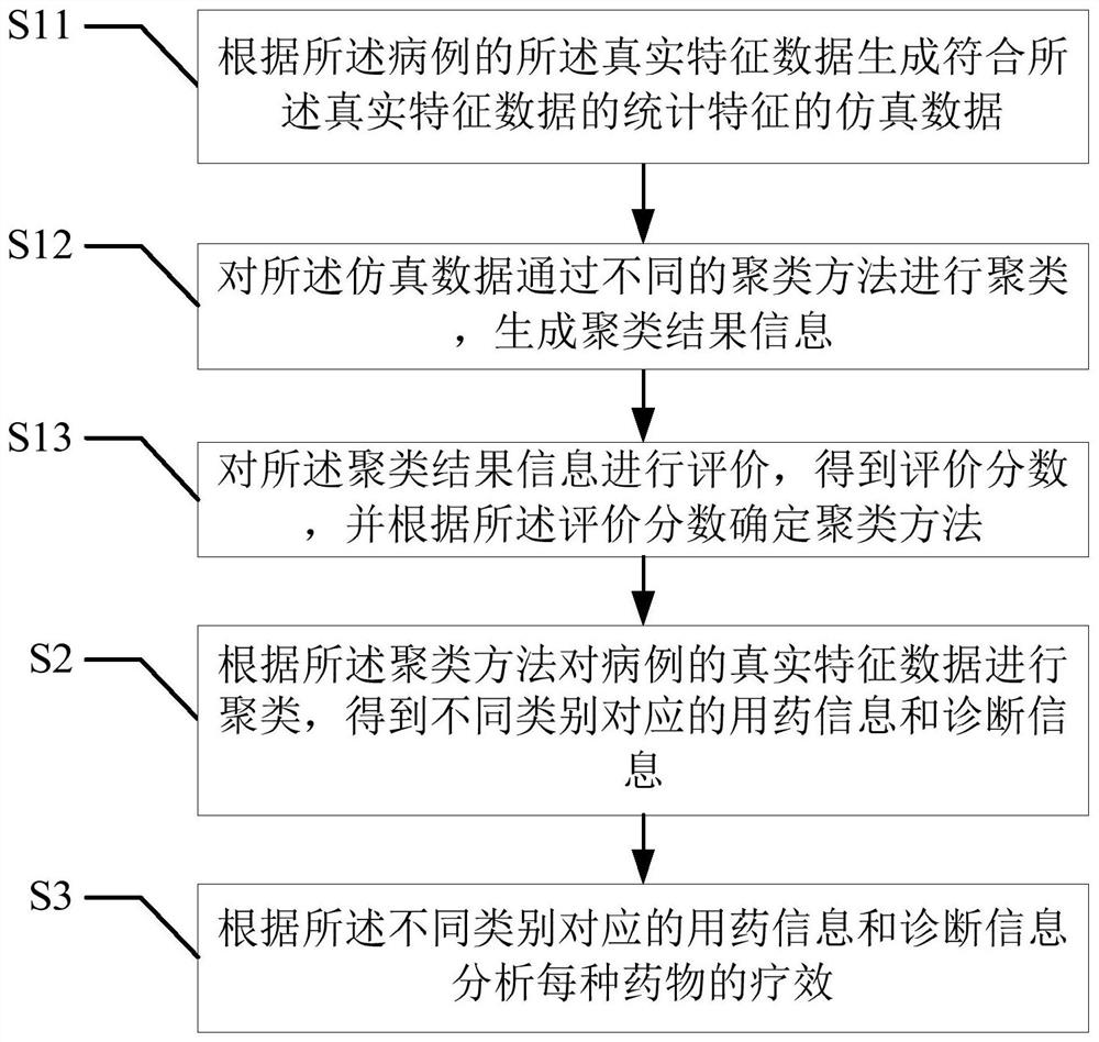 Method and device for evaluating curative effect of chronic disease medicine