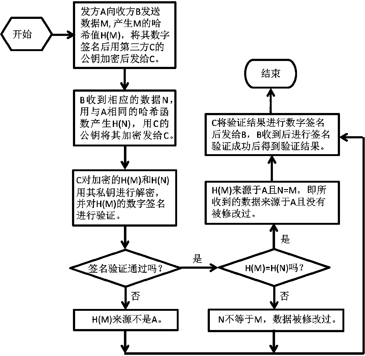 Third-party-based verified information non-leakage data integrity and source verification method