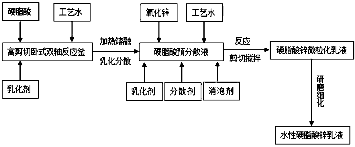 Novel waterborne zinc stearate emulsion, and preparation method thereof